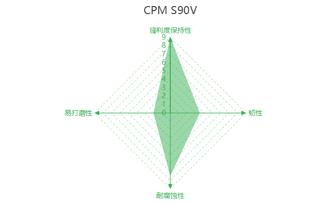 CPM-S90V