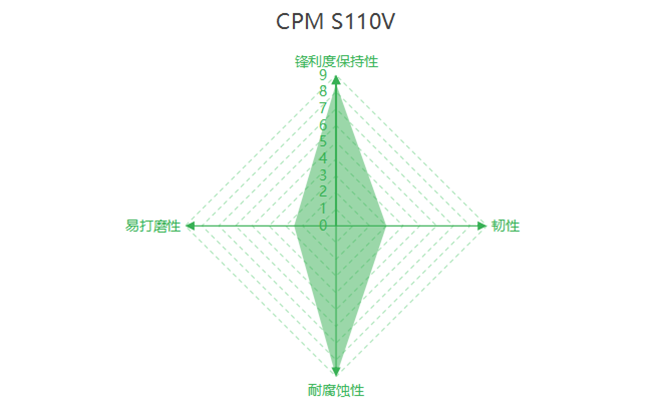 CPM-S110V