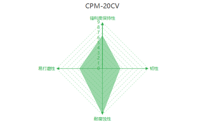 CPM-20CV